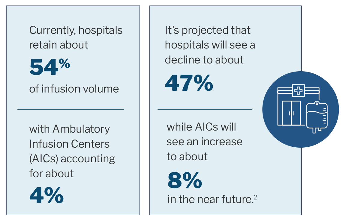 Infusion volume statistics showing current and projected percentages for hospitals and AICs.